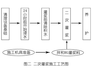 青云谱灌浆料施工工艺—文字完整版